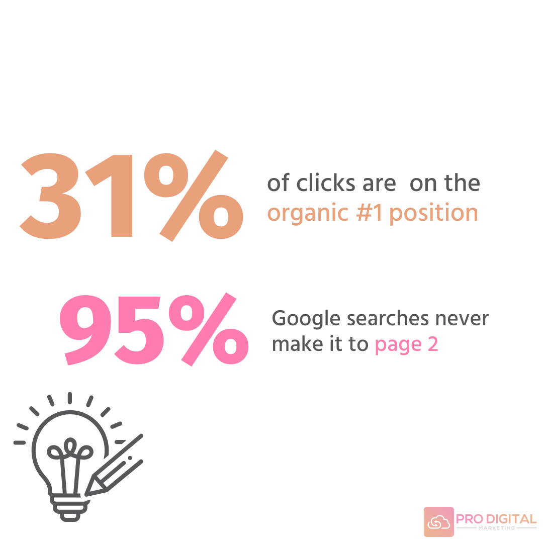 Google statistics 31% of clicks are for organic position #1
